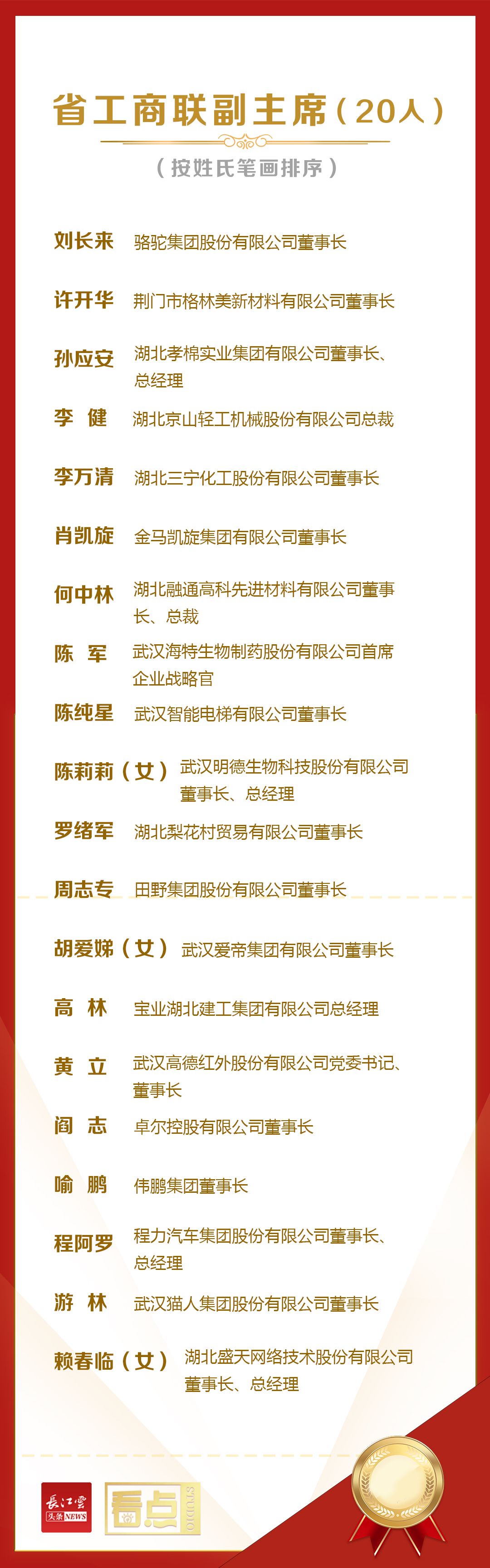程力汽?董團集車?事長?生先羅阿程?全票?選當?湖北省工商?副聯?主席